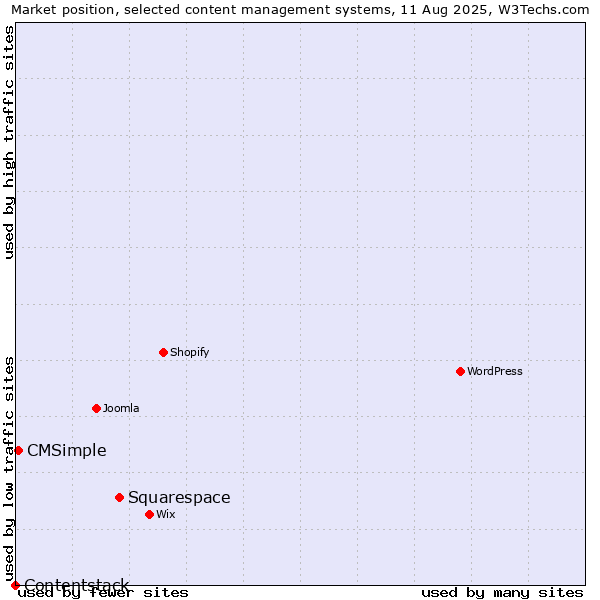 Market position of Squarespace vs. CMSimple vs. Contentstack