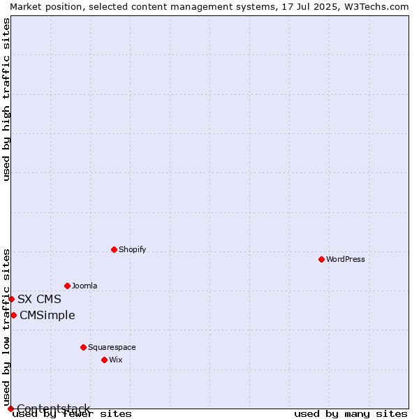 Market position of CMSimple vs. SX CMS vs. Contentstack