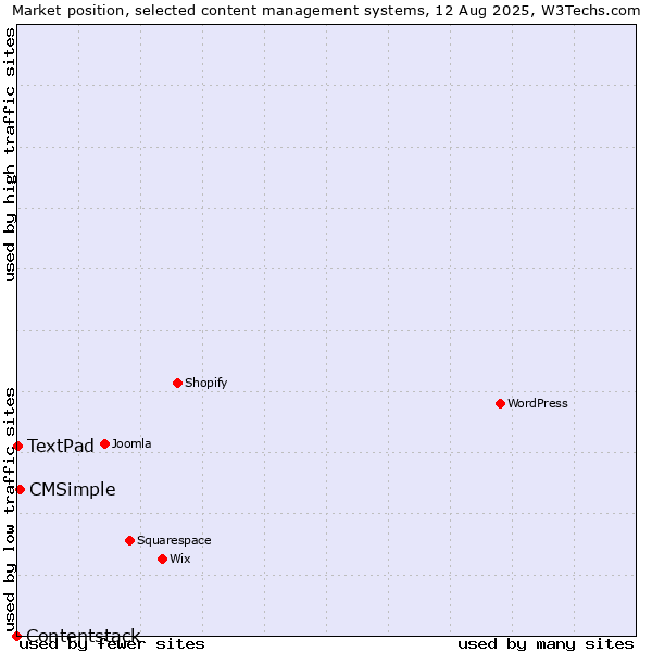 Market position of CMSimple vs. TextPad vs. Contentstack