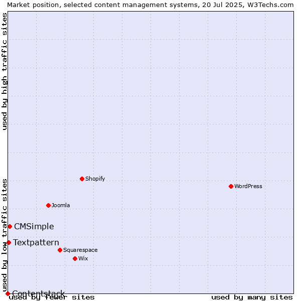 Market position of CMSimple vs. Textpattern vs. Contentstack
