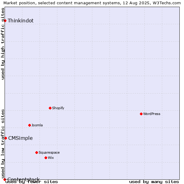 Market position of CMSimple vs. Thinkindot vs. Contentstack