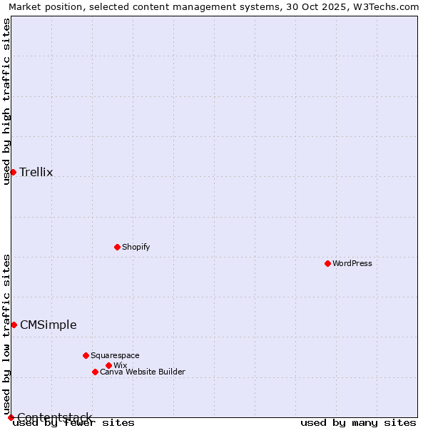 Market position of CMSimple vs. Trellix vs. Contentstack