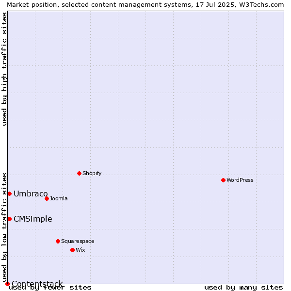 Market position of Umbraco vs. CMSimple vs. Contentstack