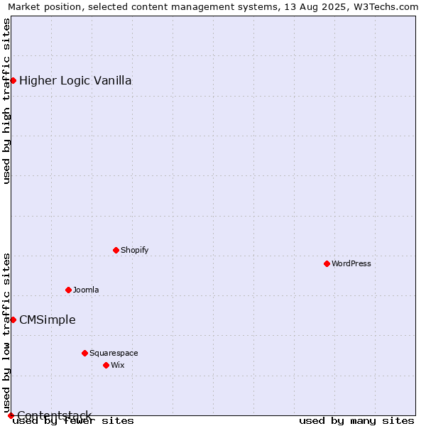Market position of CMSimple vs. Higher Logic Vanilla vs. Contentstack