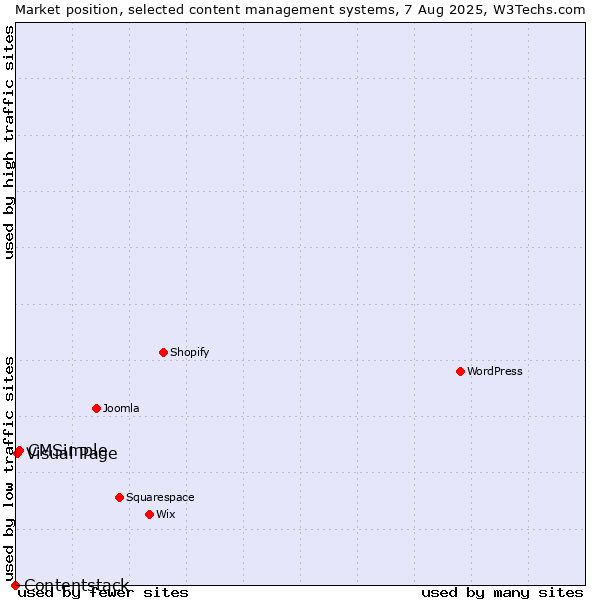 Market position of CMSimple vs. Visual Page vs. Contentstack