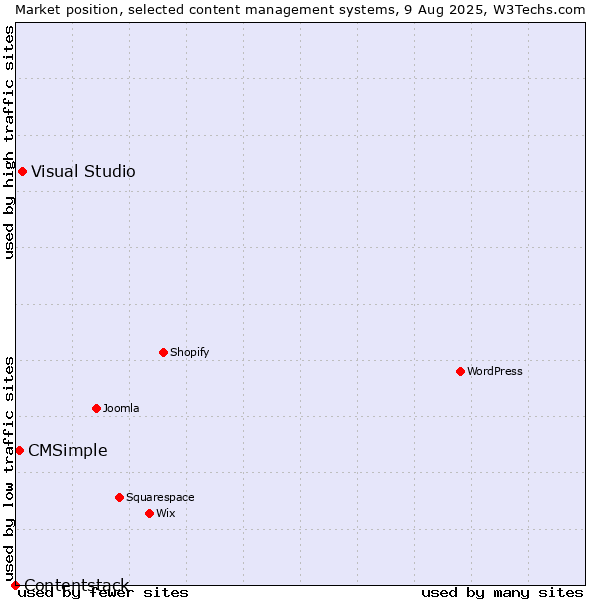 Market position of Visual Studio vs. CMSimple vs. Contentstack
