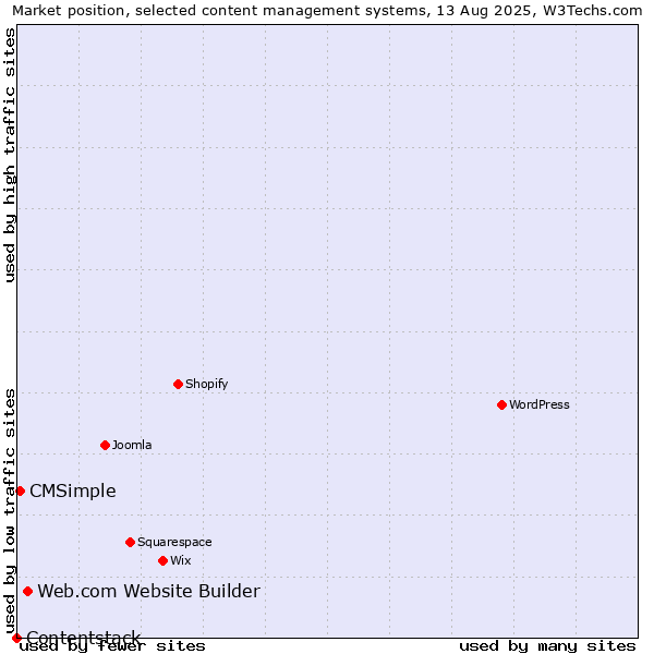 Market position of Web.com Website Builder vs. CMSimple vs. Contentstack