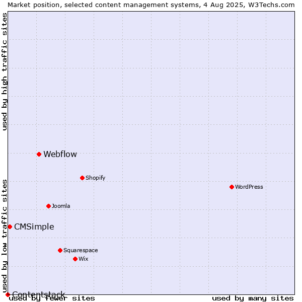 Market position of Webflow vs. CMSimple vs. Contentstack