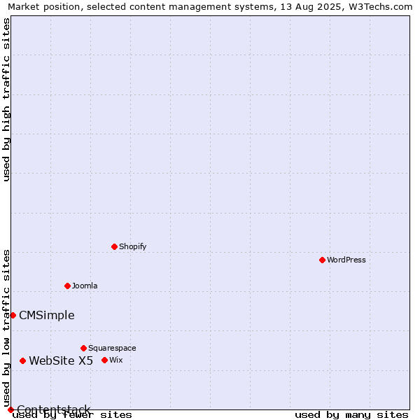 Market position of WebSite X5 vs. CMSimple vs. Contentstack