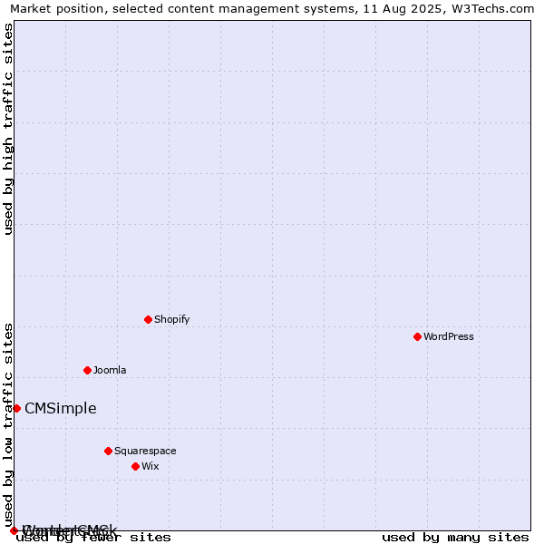 Market position of CMSimple vs. WonderCMS vs. Contentstack