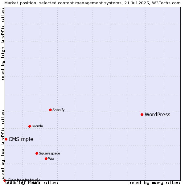 Market position of WordPress vs. CMSimple vs. Contentstack