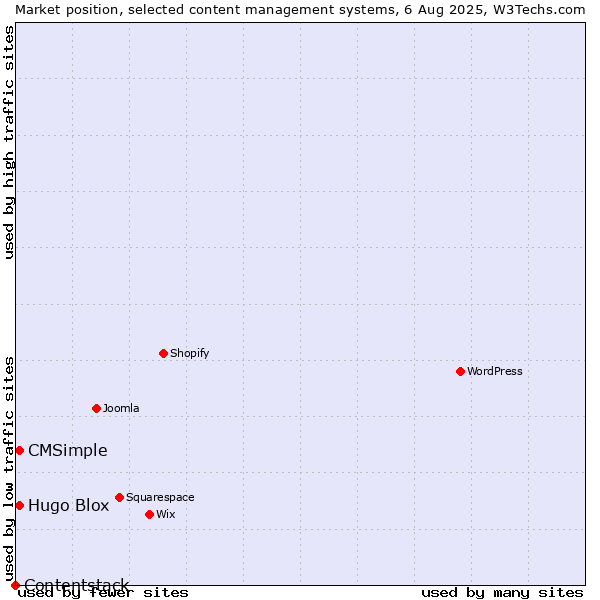 Market position of Hugo Blox vs. CMSimple vs. Contentstack