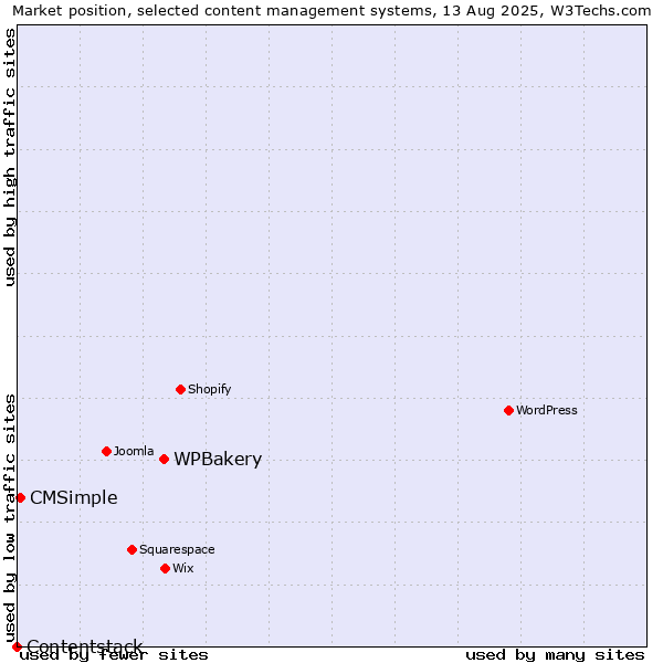 Market position of WPBakery vs. CMSimple vs. Contentstack