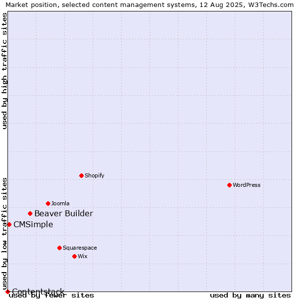 Market position of Beaver Builder vs. CMSimple vs. Contentstack