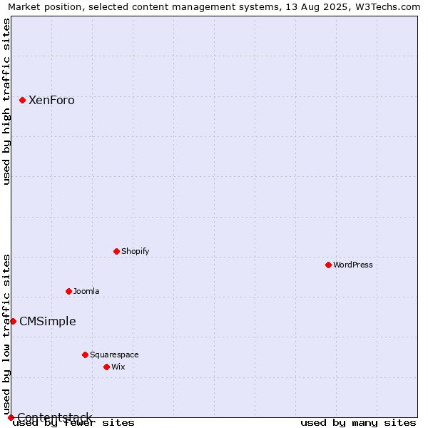 Market position of XenForo vs. CMSimple vs. Contentstack