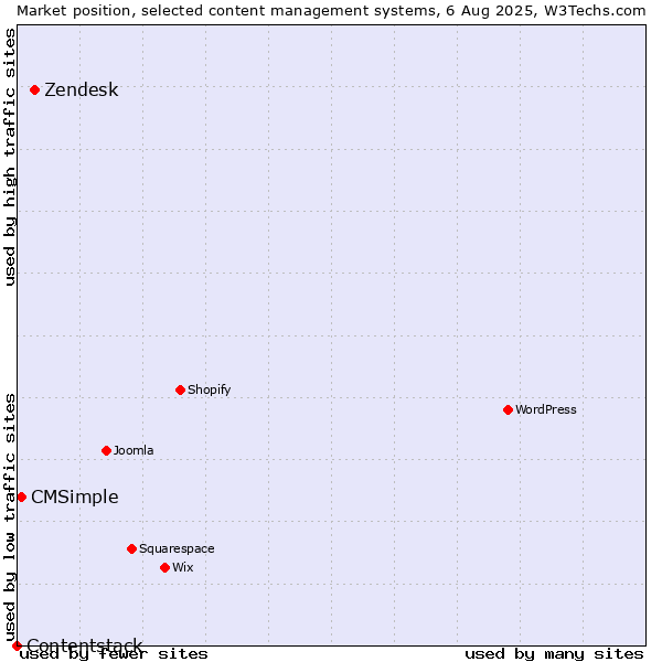 Market position of Zendesk vs. CMSimple vs. Contentstack