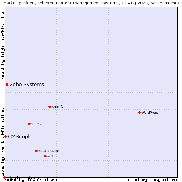 Market position of Zoho Systems vs. CMSimple vs. Contentstack