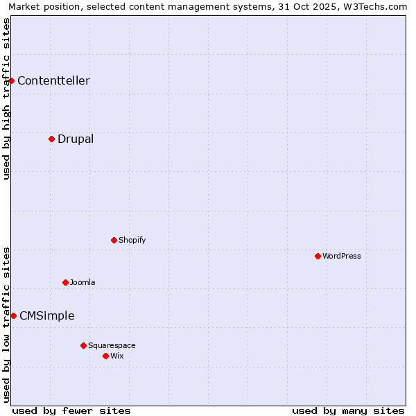 Market position of Drupal vs. CMSimple vs. Contentteller