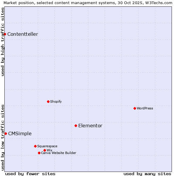 Market position of Elementor vs. CMSimple vs. Contentteller