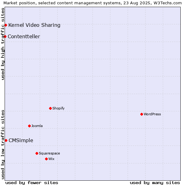 Market position of CMSimple vs. Kernel Video Sharing vs. Contentteller