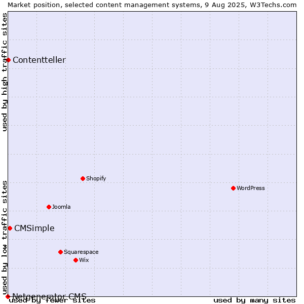 Market position of CMSimple vs. Contentteller vs. Netgenerator CMS