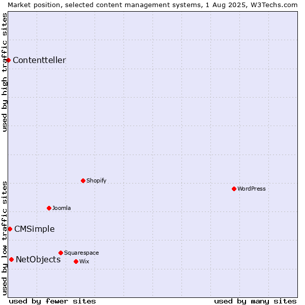 Market position of NetObjects vs. CMSimple vs. Contentteller