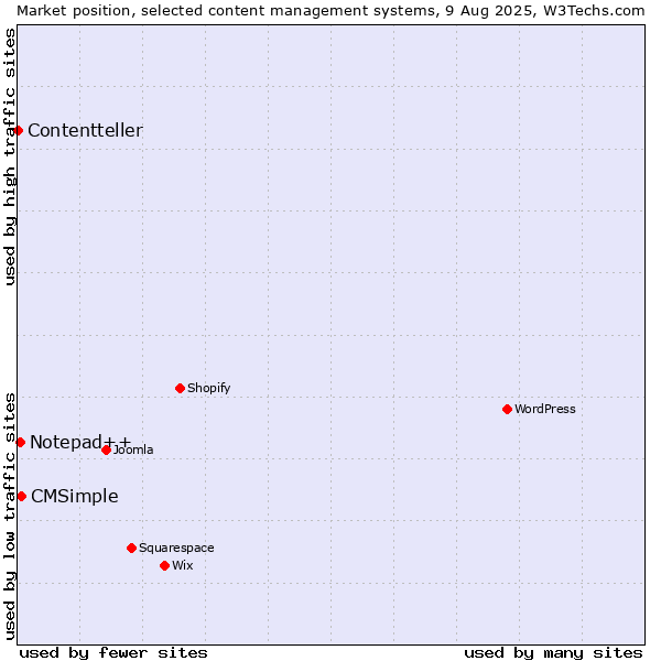 Market position of CMSimple vs. Notepad++ vs. Contentteller
