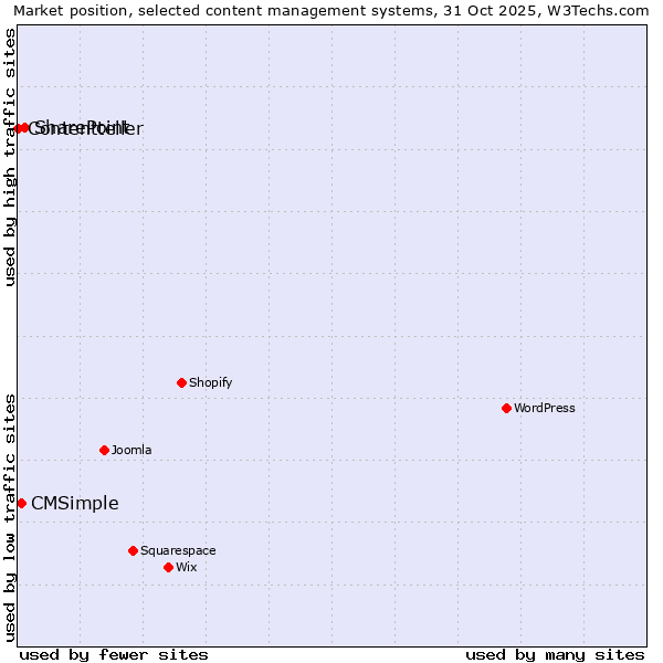 Market position of SharePoint vs. CMSimple vs. Contentteller