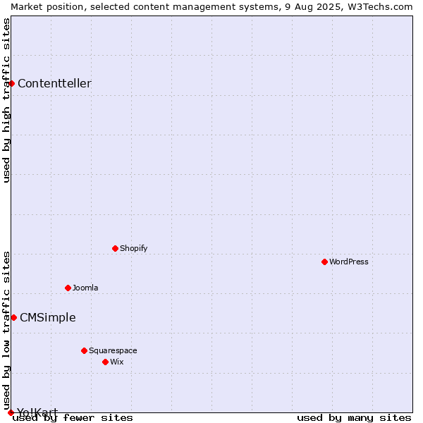 Market position of CMSimple vs. Contentteller vs. Yo!Kart