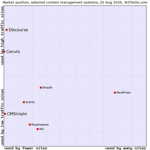 Market position of Discourse vs. CMSimple vs. Convio