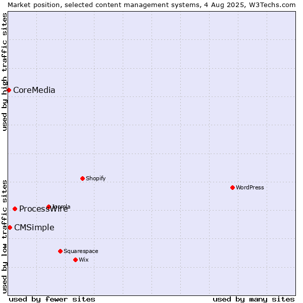 Market position of ProcessWire vs. CMSimple vs. CoreMedia
