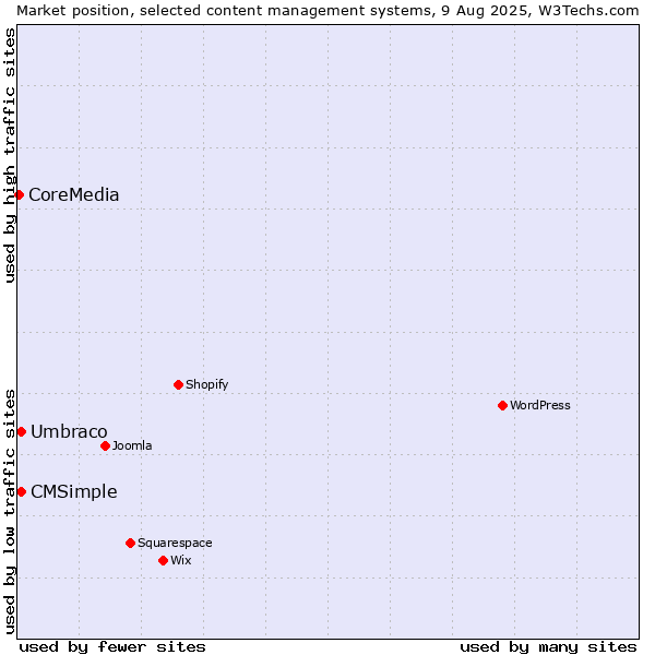 Market position of Umbraco vs. CMSimple vs. CoreMedia