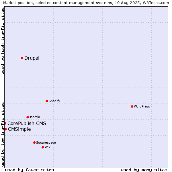 Market position of Drupal vs. CMSimple vs. CorePublish CMS