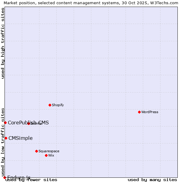 Market position of CMSimple vs. CorePublish CMS vs. Enduro.js