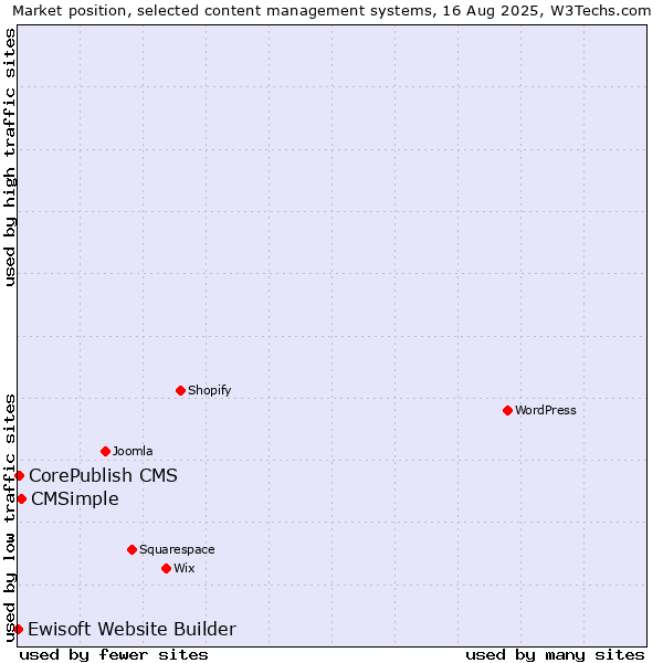 Market position of CMSimple vs. CorePublish CMS vs. Ewisoft Website Builder