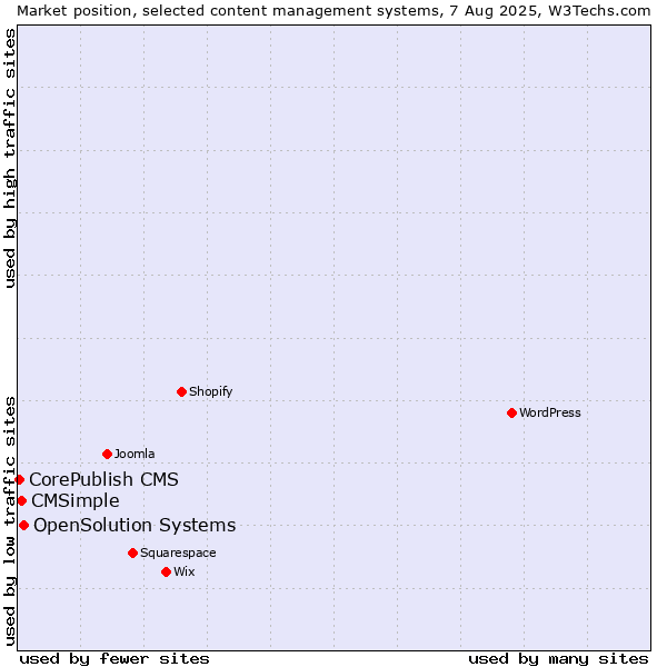 Market position of OpenSolution Systems vs. CMSimple vs. CorePublish CMS