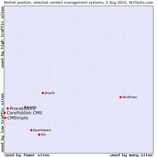 Market position of ProcessWire vs. CMSimple vs. CorePublish CMS