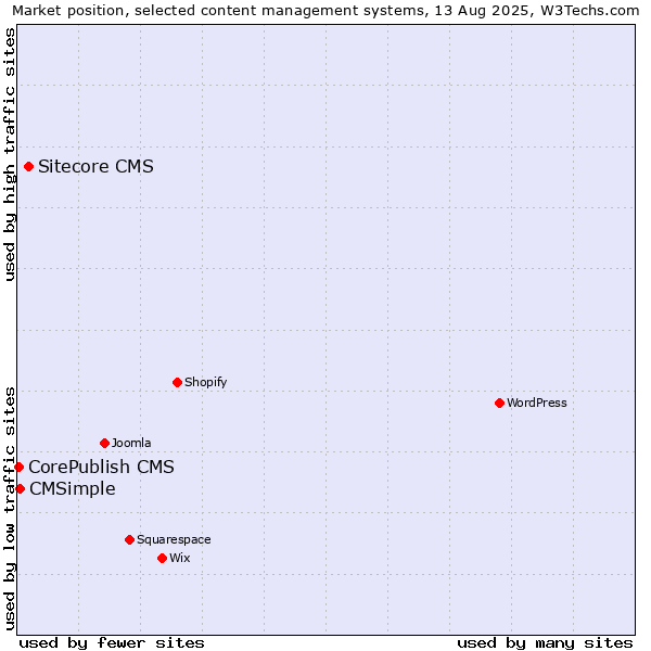 Market position of Sitecore CMS vs. CMSimple vs. CorePublish CMS