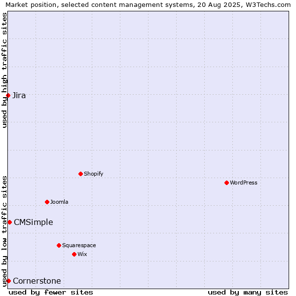Market position of CMSimple vs. Cornerstone vs. Jira