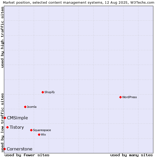 Market position of Tistory vs. CMSimple vs. Cornerstone