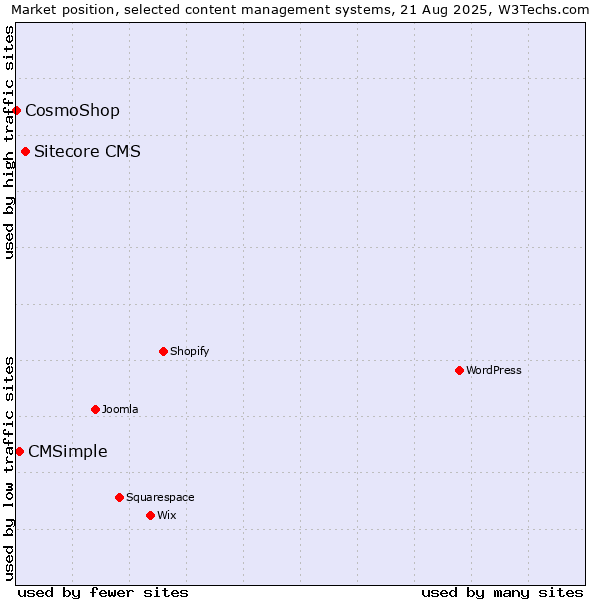 Market position of Sitecore CMS vs. CMSimple vs. CosmoShop
