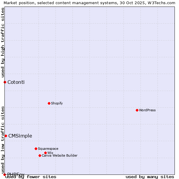 Market position of CMSimple vs. Cotonti vs. PHPFox