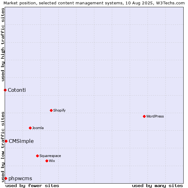 Market position of CMSimple vs. phpwcms vs. Cotonti
