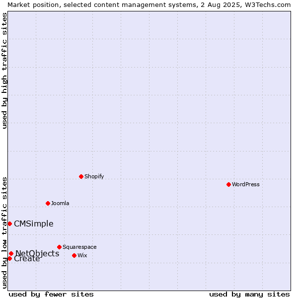 Market position of NetObjects vs. Create vs. CMSimple