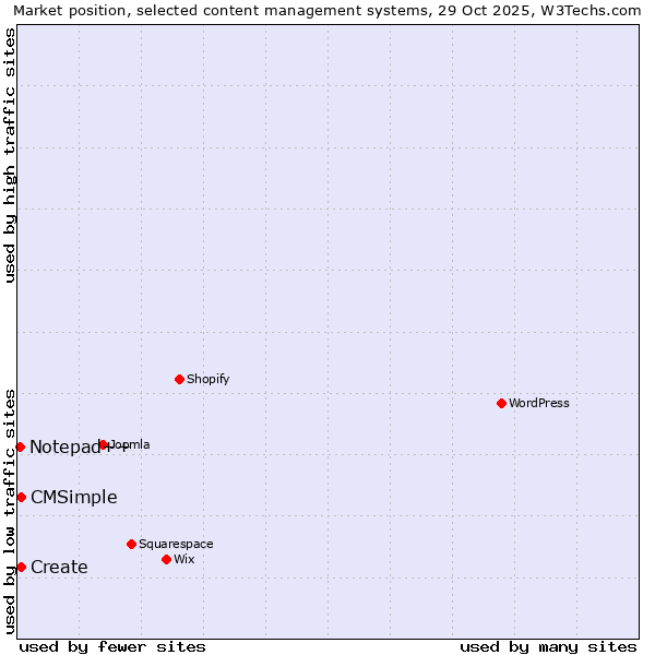 Market position of Create vs. CMSimple vs. Notepad++