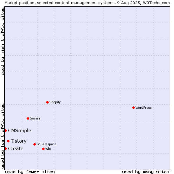 Market position of Tistory vs. Create vs. CMSimple
