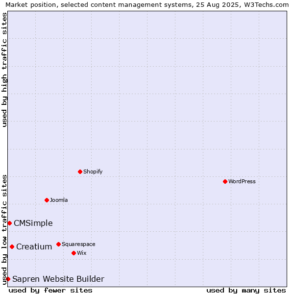 Market position of Creatium vs. CMSimple vs. Sapren Website Builder