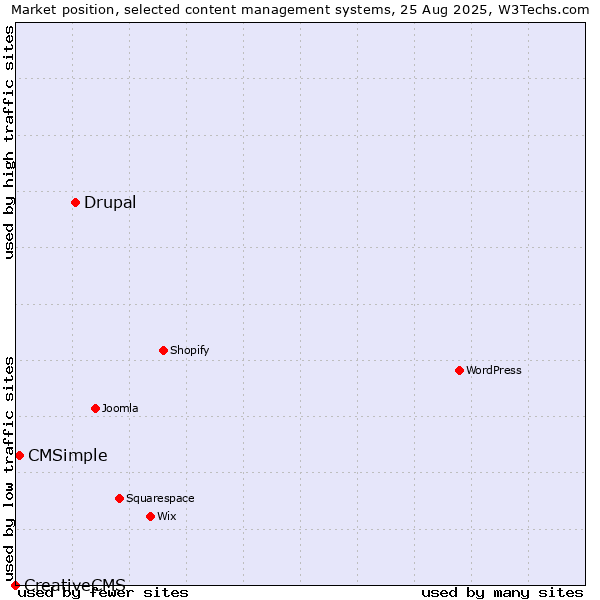 Market position of Drupal vs. CMSimple vs. CreativeCMS