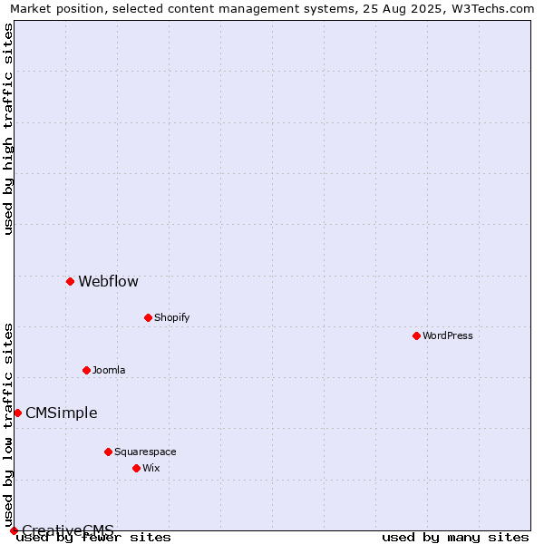 Market position of Webflow vs. CMSimple vs. CreativeCMS