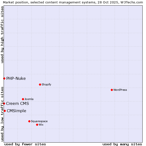 Market position of CMSimple vs. PHP-Nuke vs. Creem CMS